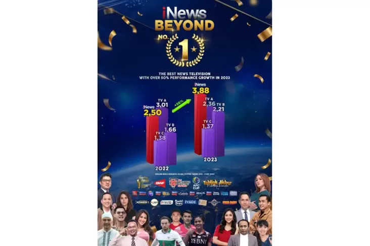 Performa Melesat Tinggi Sepanjang 2023, iNews Beyond Number 1!